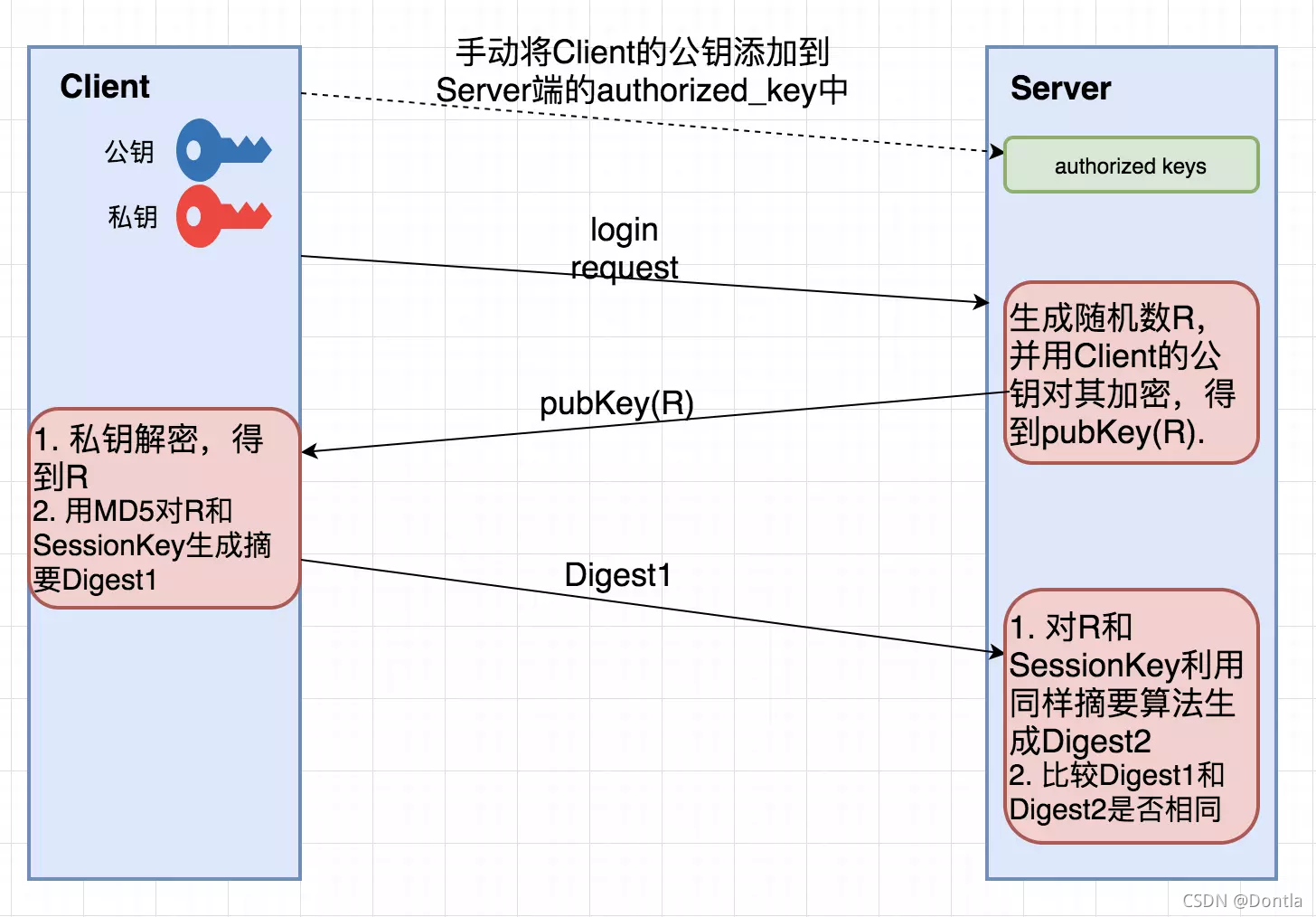 ssh原理图